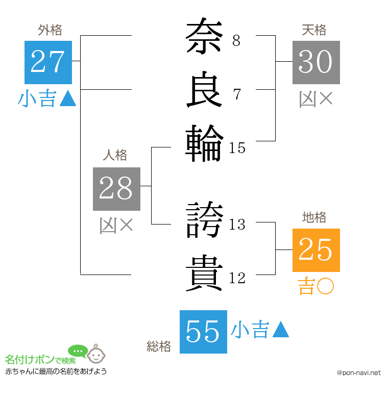 奈良輪 誇貴さんの姓名判断結果