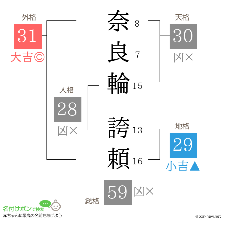 奈良輪 誇頼さんの姓名判断結果