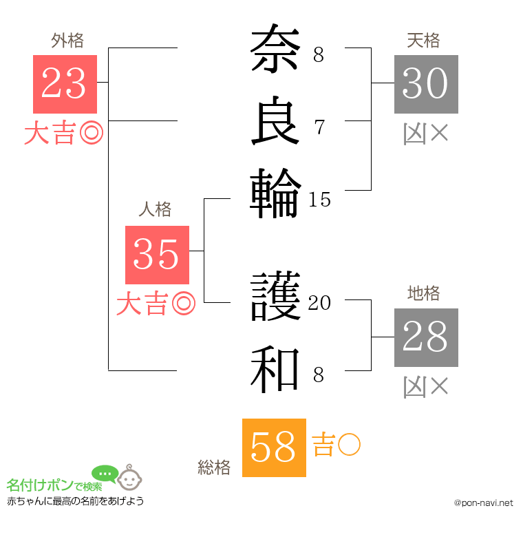 奈良輪 護和さんの姓名判断結果