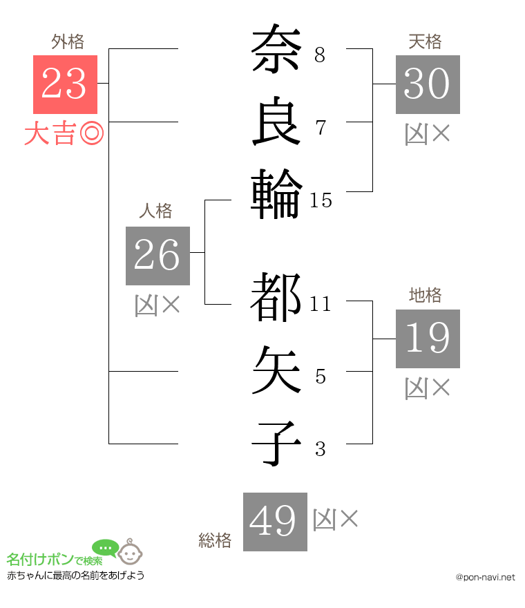 奈良輪 都矢子さんの姓名判断結果