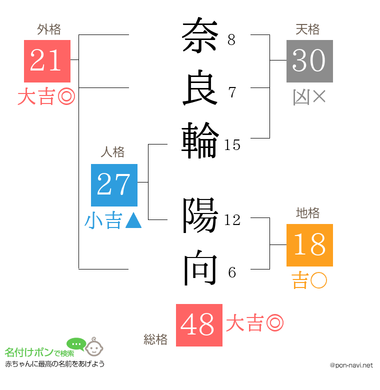 奈良輪 陽向さんの姓名判断結果