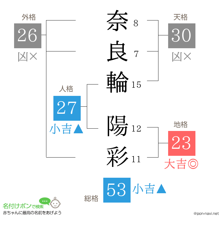 奈良輪 陽彩さんの姓名判断結果