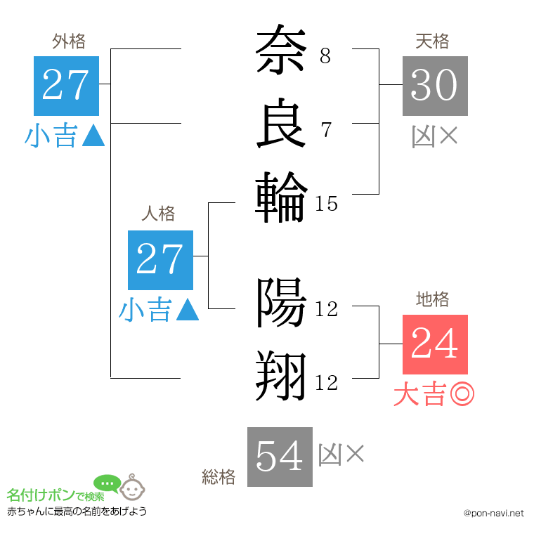 奈良輪 陽翔さんの姓名判断結果