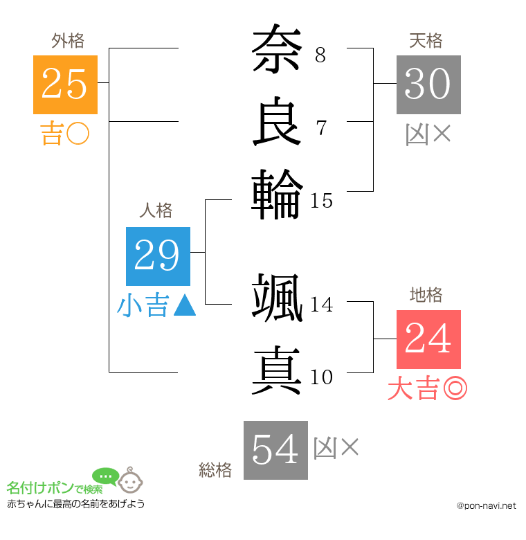 奈良輪 颯真さんの姓名判断結果