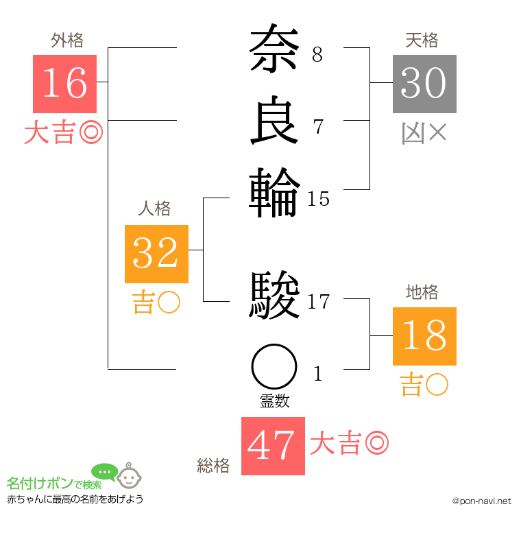 奈良輪 駿さんの姓名判断結果