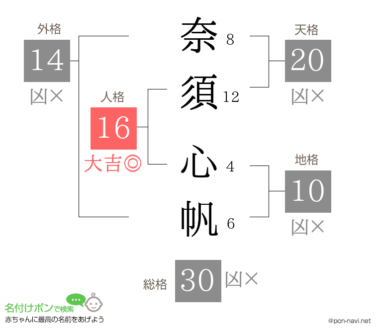 奈須 心帆さんの姓名判断結果