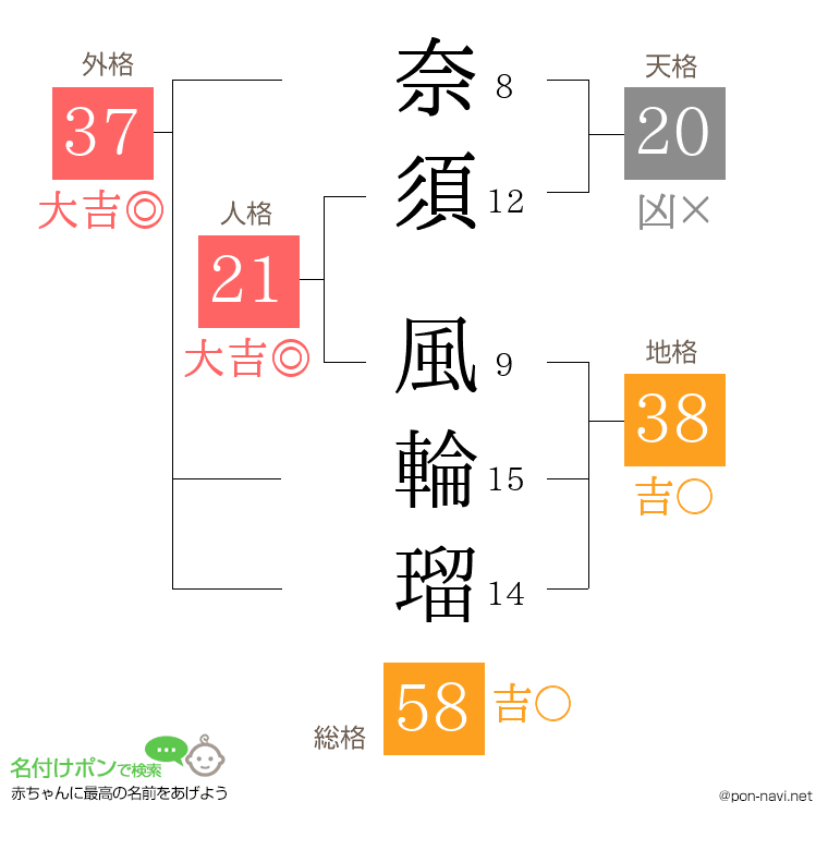 奈須 風輪瑠さんの姓名判断結果