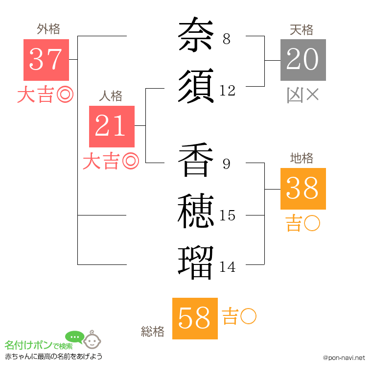 奈須 香穂瑠さんの姓名判断結果
