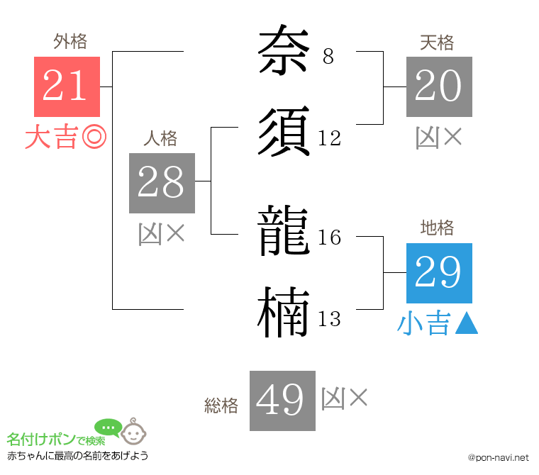 奈須 龍楠さんの姓名判断結果