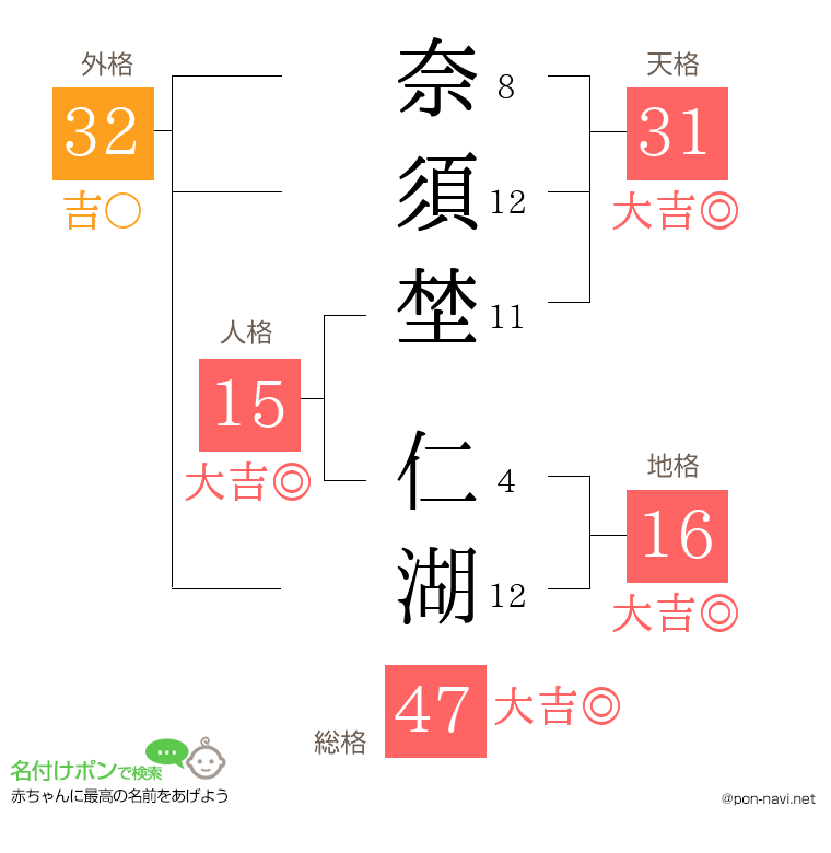 奈須埜 仁湖さんの姓名判断結果