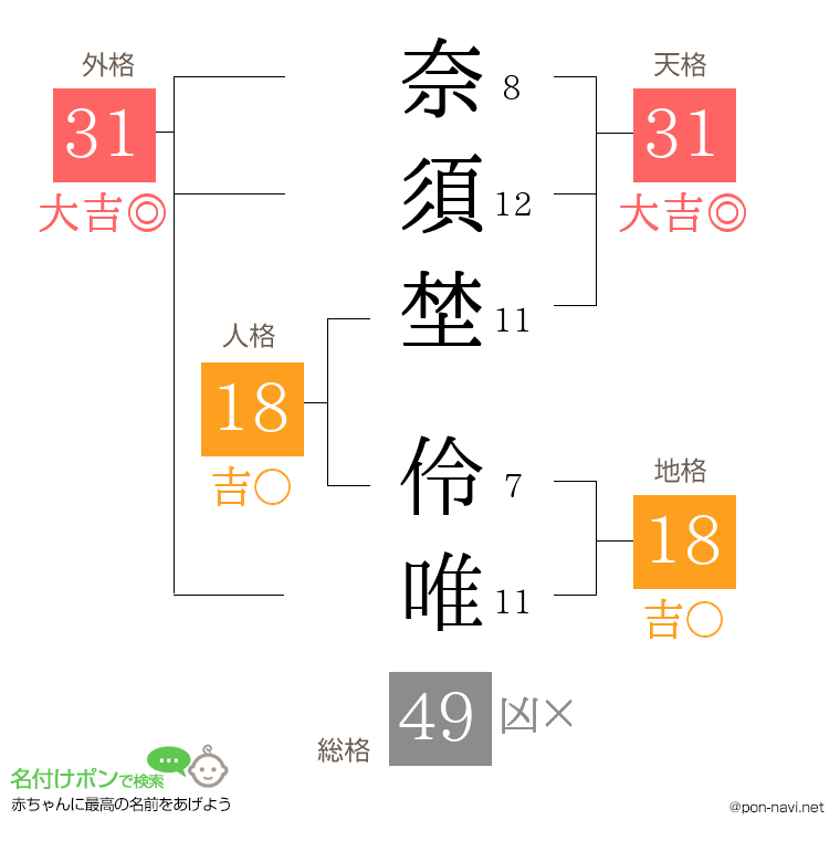 奈須埜 伶唯さんの姓名判断結果