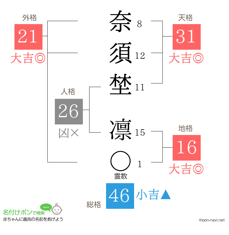 奈須埜 凛さんの姓名判断結果