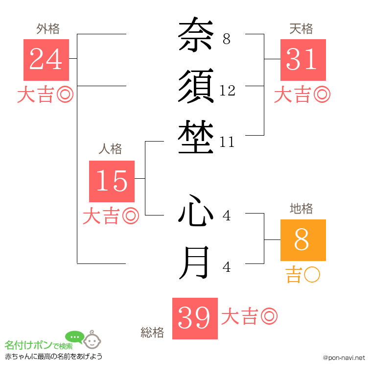 奈須埜 心月さんの姓名判断結果