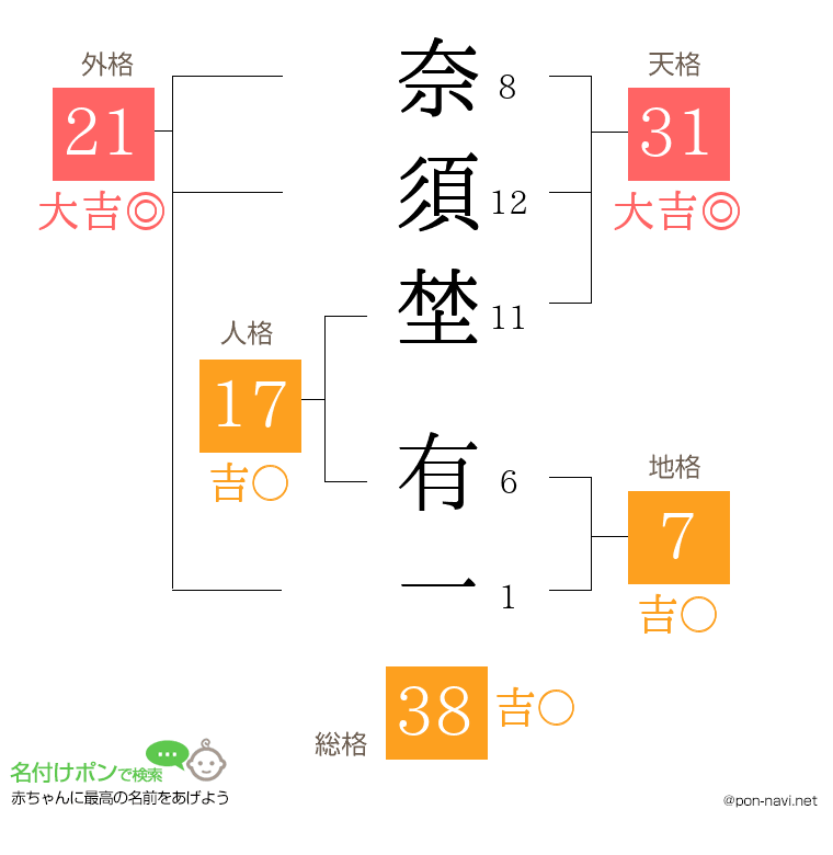 奈須埜 有一さんの姓名判断結果
