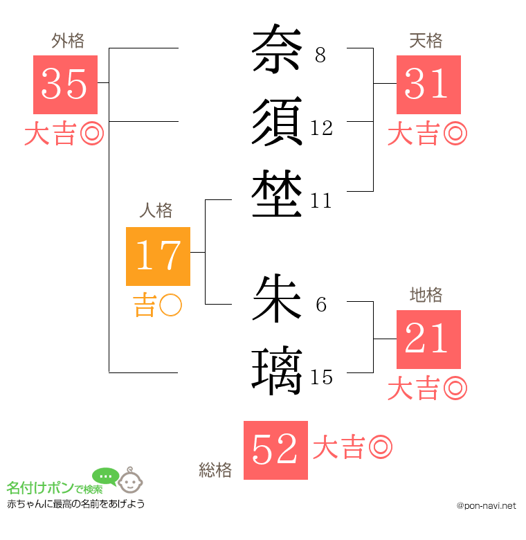 奈須埜 朱璃さんの姓名判断結果