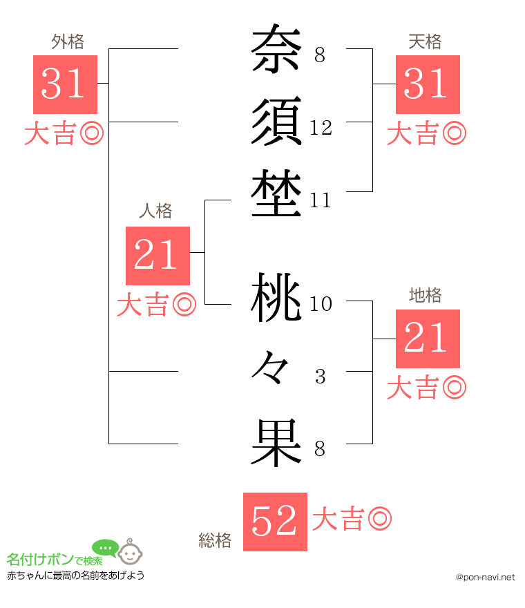 奈須埜 桃々果さんの姓名判断結果