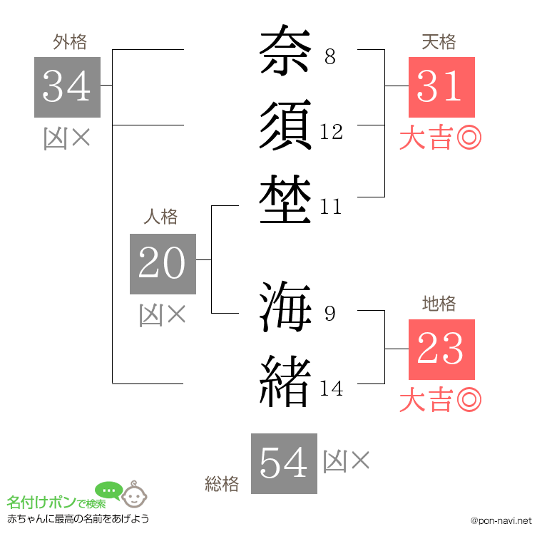 奈須埜 海緒さんの姓名判断結果