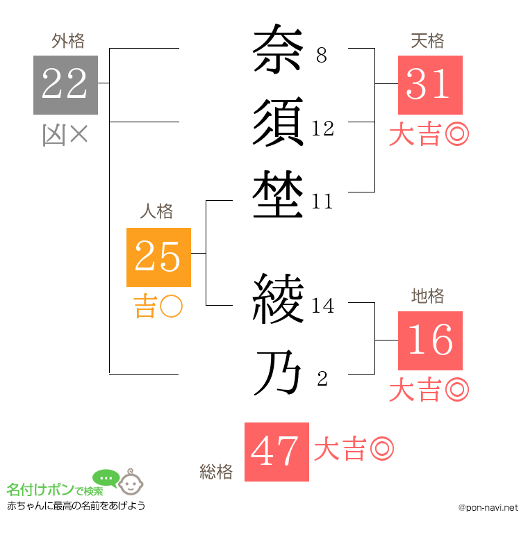 奈須埜 綾乃さんの姓名判断結果