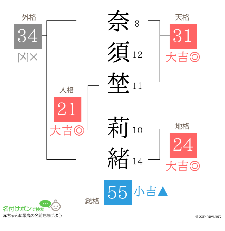 奈須埜 莉緒さんの姓名判断結果