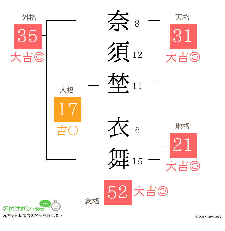 奈須埜 衣舞さんの姓名判断結果