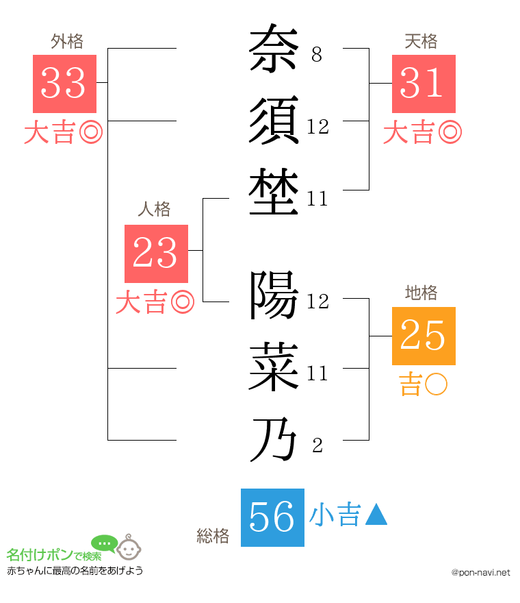奈須埜 陽菜乃さんの姓名判断結果