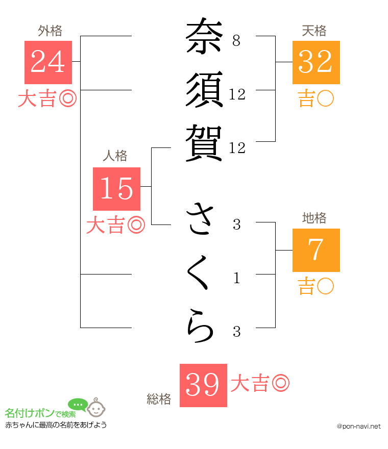奈須賀 さくらさんの姓名判断結果
