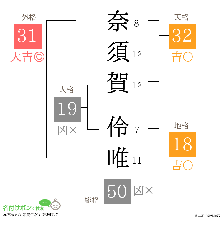 奈須賀 伶唯さんの姓名判断結果