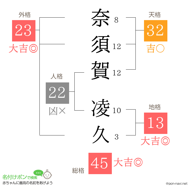 奈須賀 凌久さんの姓名判断結果