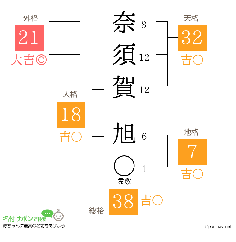 奈須賀 旭さんの姓名判断結果