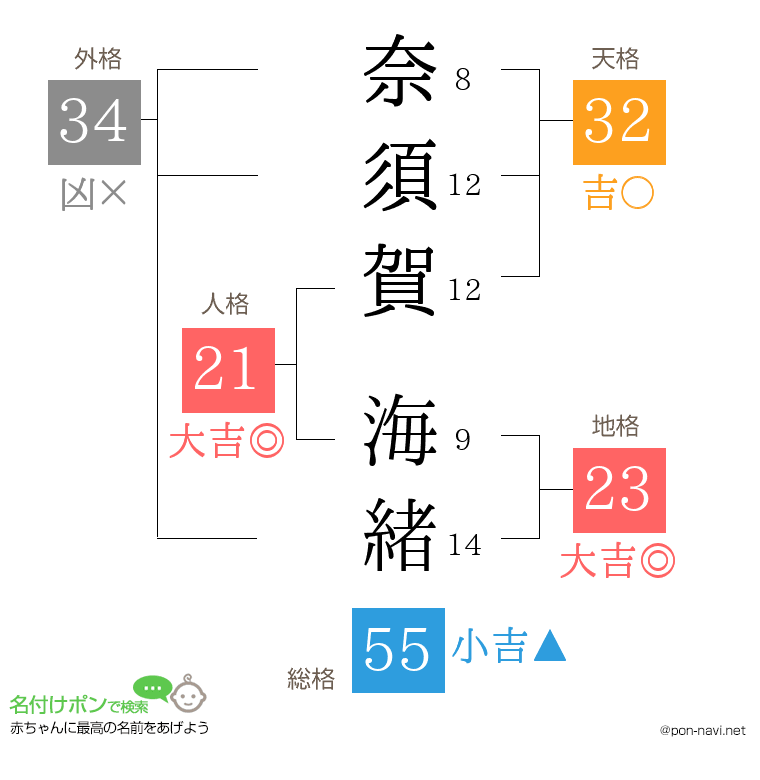 奈須賀 海緒さんの姓名判断結果