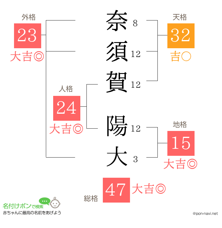 奈須賀 陽大さんの姓名判断結果
