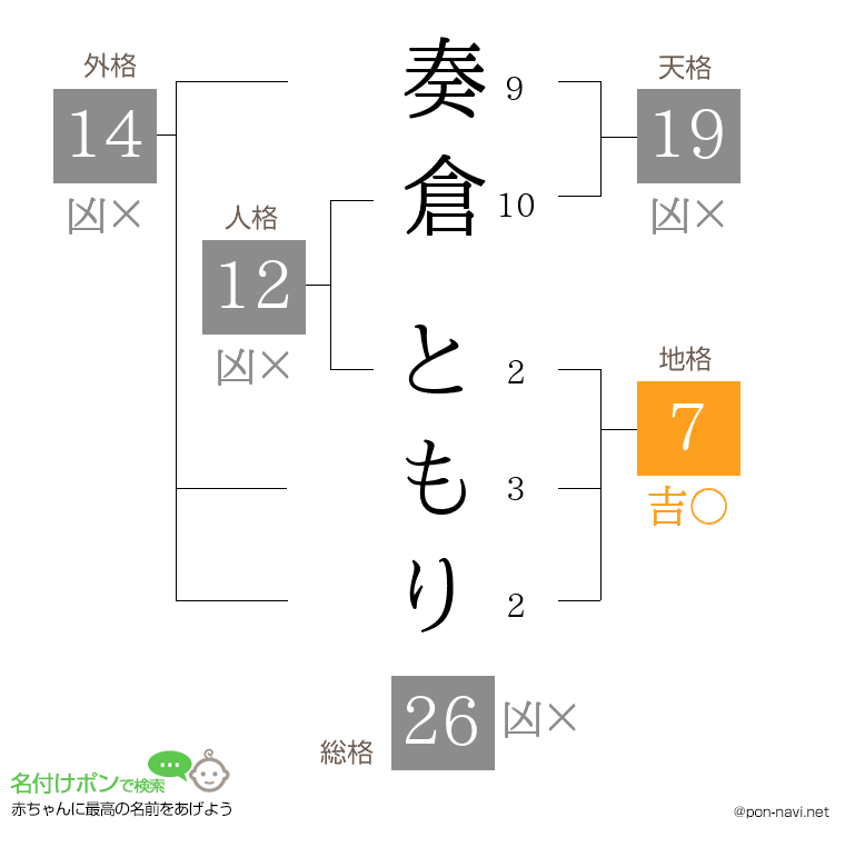 奏倉 ともりさんの姓名判断結果