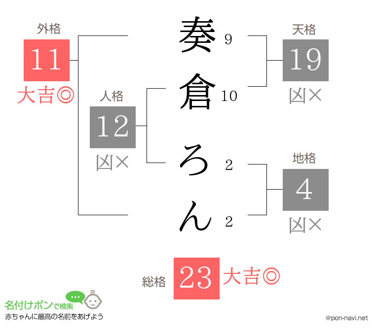 奏倉 ろんさんの姓名判断結果
