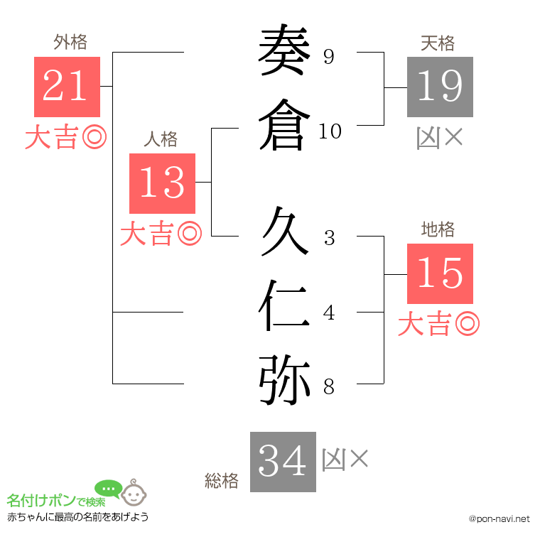 奏倉 久仁弥さんの姓名判断結果