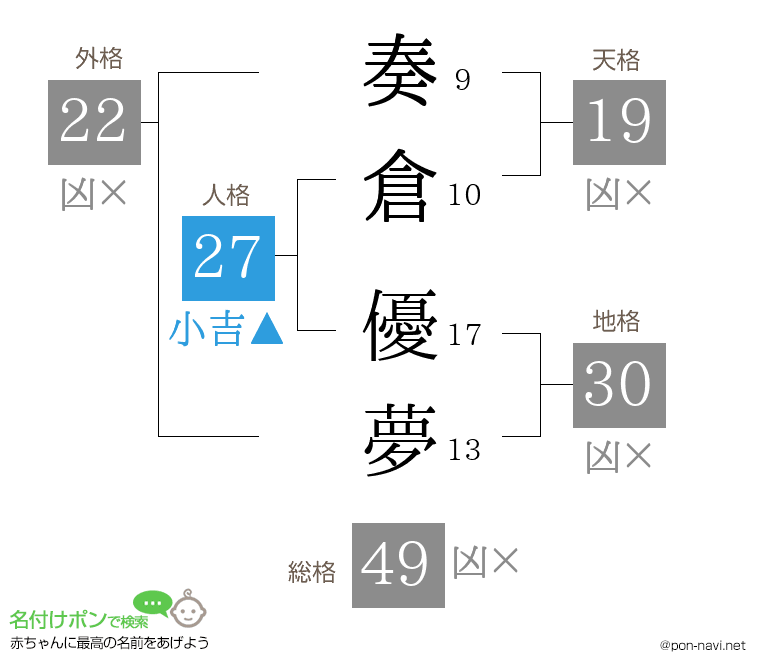 奏倉 優夢さんの姓名判断結果