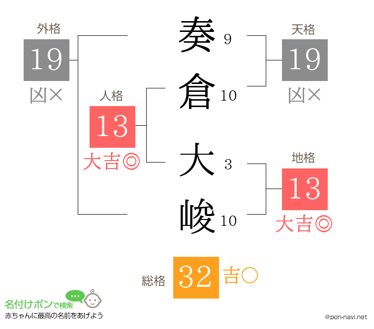奏倉 大峻さんの姓名判断結果