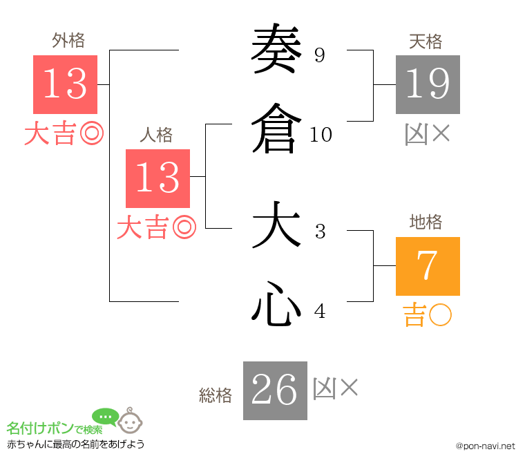 奏倉 大心さんの姓名判断結果
