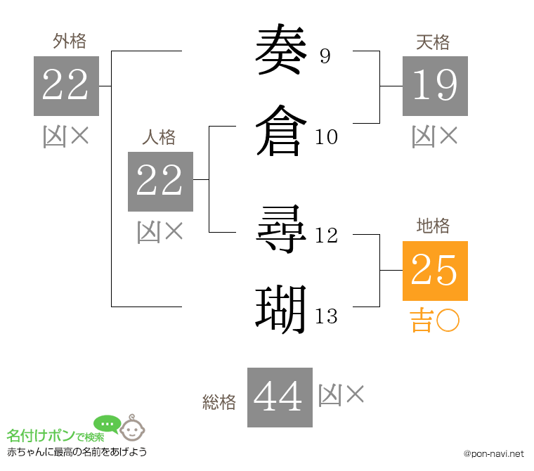 奏倉 尋瑚さんの姓名判断結果
