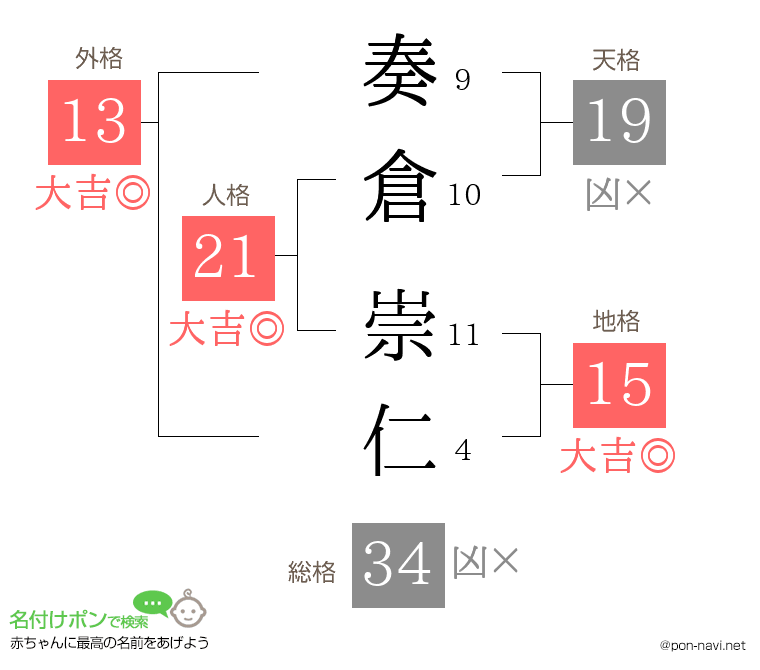 奏倉 崇仁さんの姓名判断結果