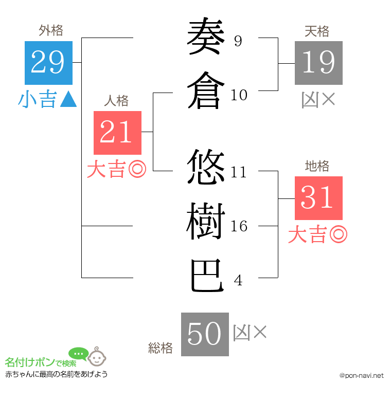奏倉 悠樹巴さんの姓名判断結果