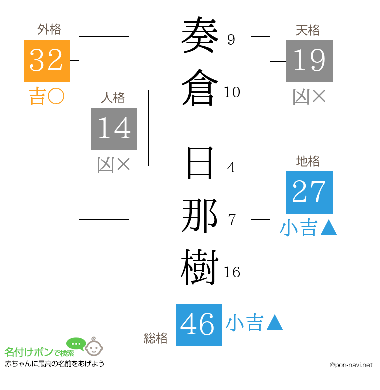 奏倉 日那樹さんの姓名判断結果