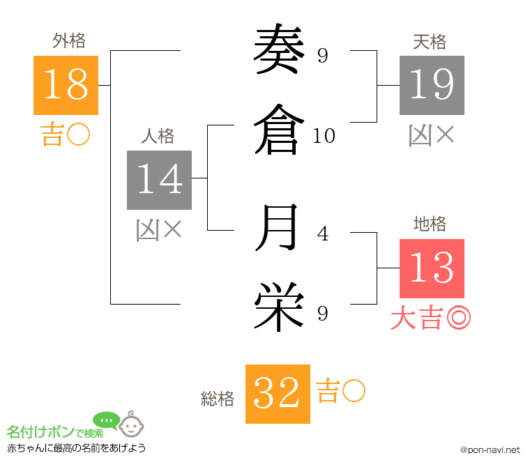 奏倉 月栄さんの姓名判断結果