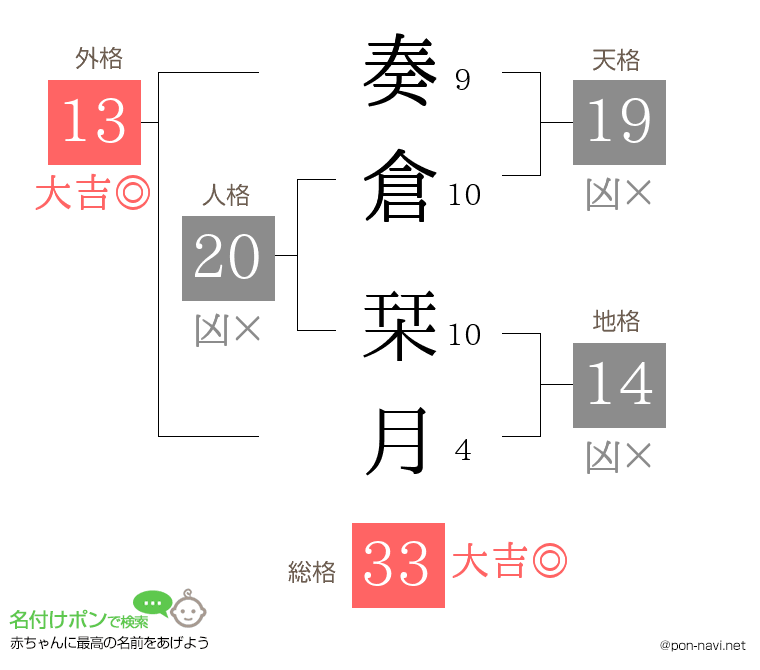 奏倉 栞月さんの姓名判断結果