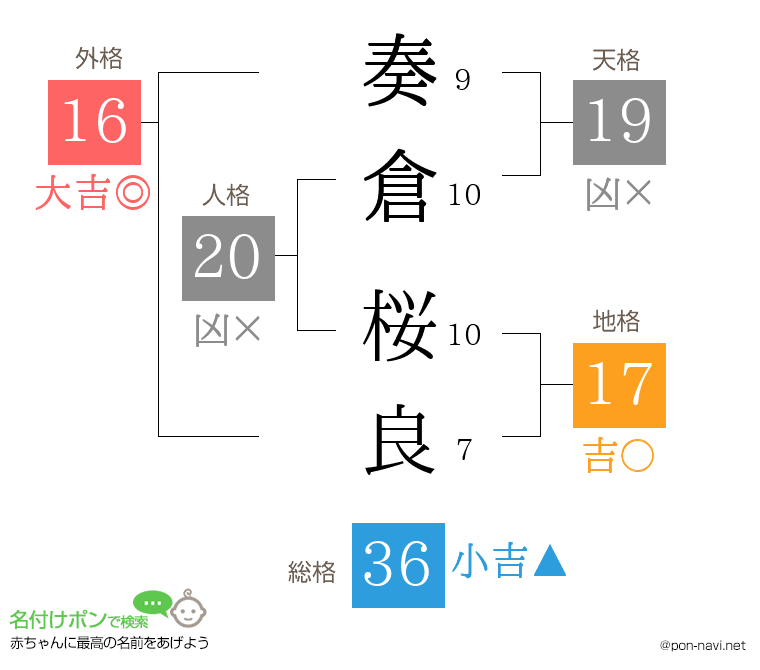 奏倉 桜良さんの姓名判断結果