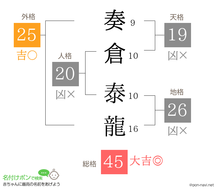 奏倉 泰龍さんの姓名判断結果