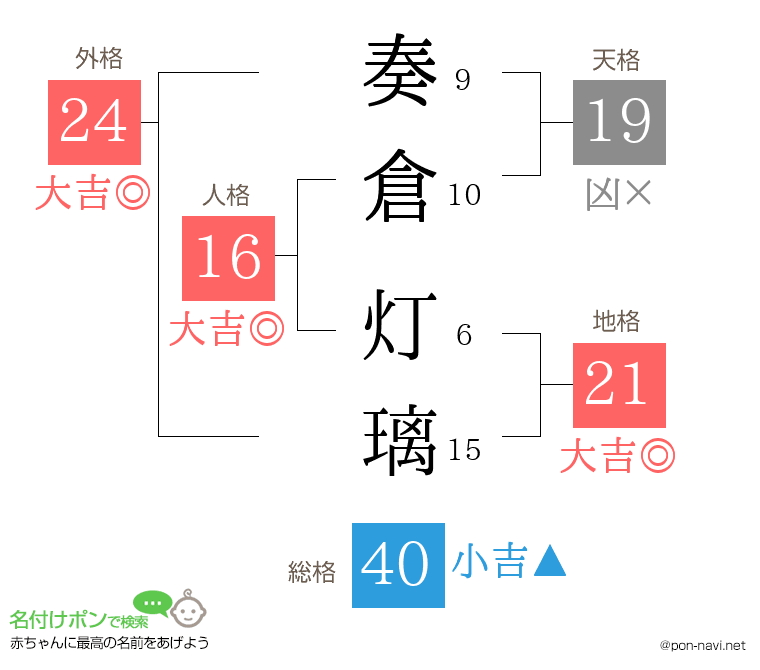 奏倉 灯璃さんの姓名判断結果