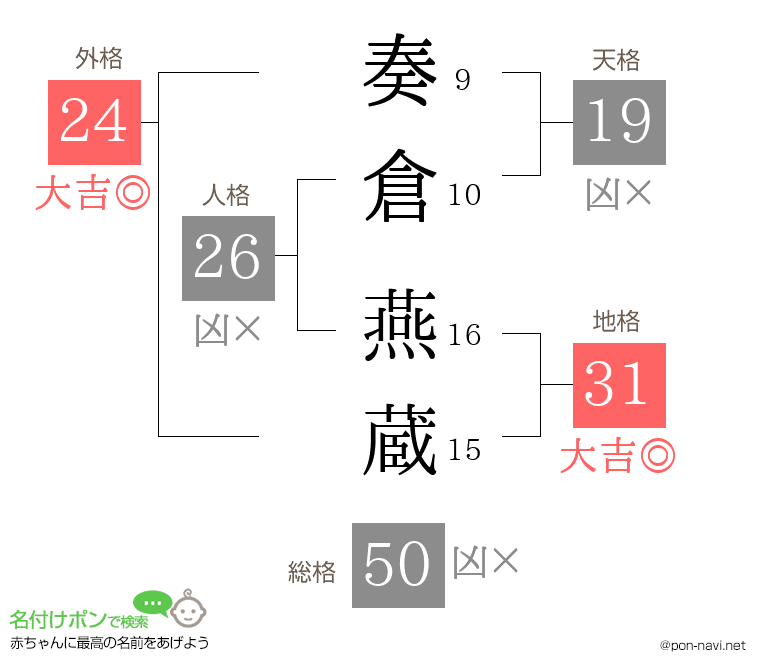 奏倉 燕蔵さんの姓名判断結果