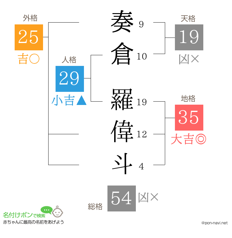 奏倉 羅偉斗さんの姓名判断結果