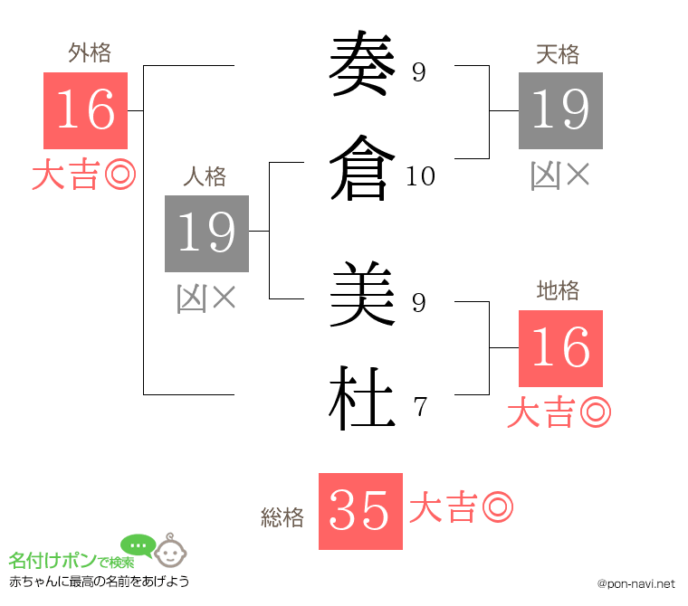 奏倉 美杜さんの姓名判断結果
