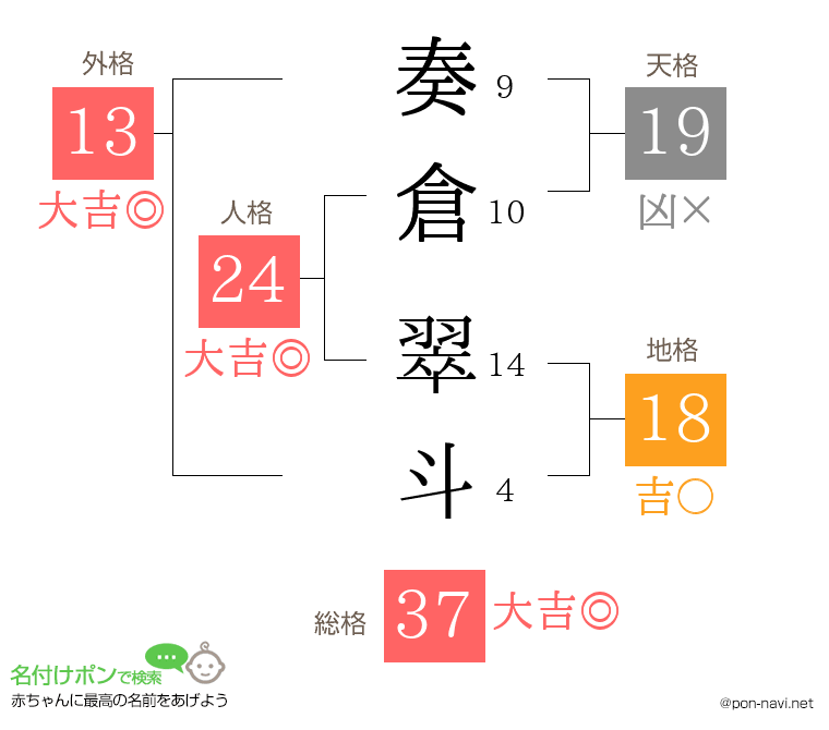 奏倉 翠斗さんの姓名判断結果